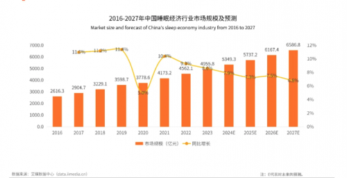 保持增长趋势爱漫时精准捕捉市场需求爱游戏app中国睡眠经济市场规模将(图1)